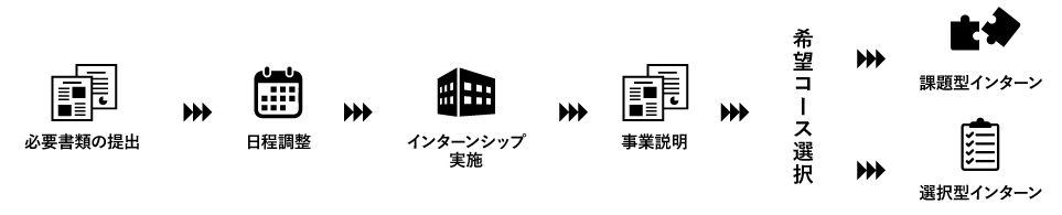 実施までの流れ・フロー図