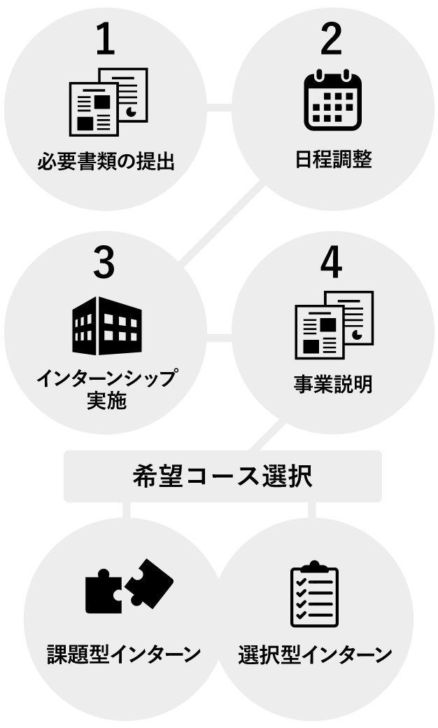 実施までの流れ・フロー図